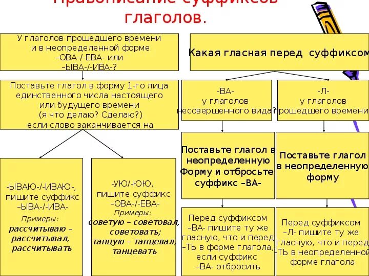 Рассчитывать на русском. Правила написания суффиксов глаголов. Правило написания суффиксов в глаголах. Правописание гласных перед суффиксом ва в глаголах. Правописаниесуфиксоф гл.