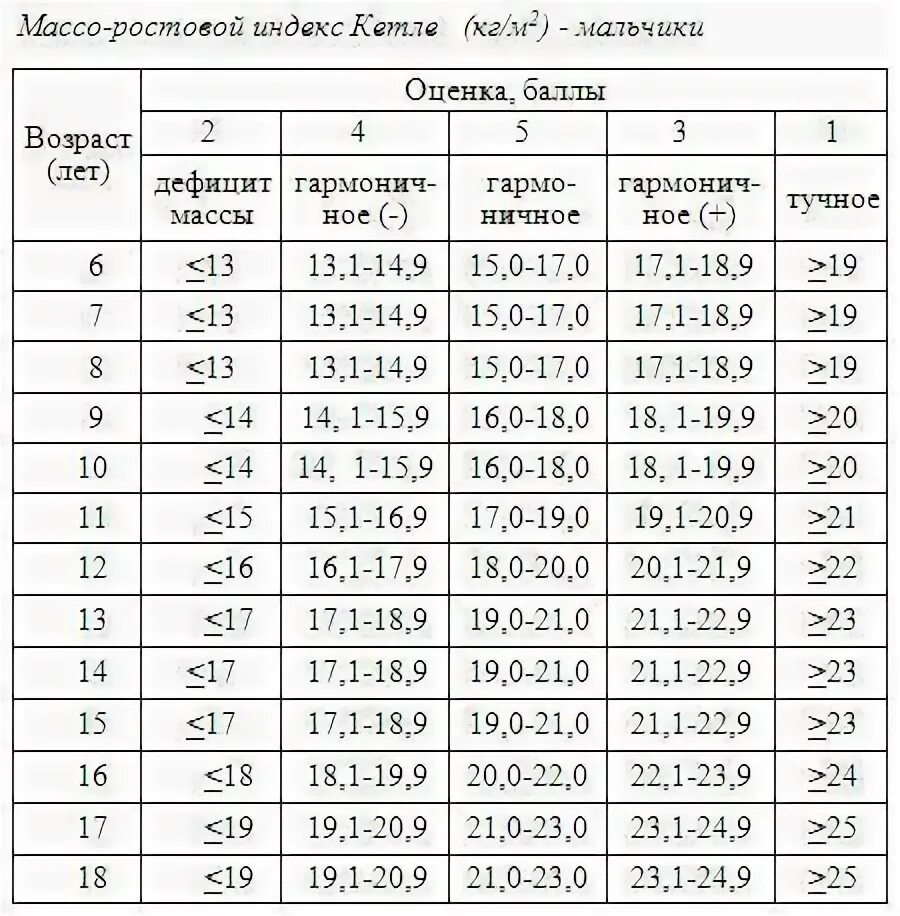 Шкала регрессии физического. Оценка физического развития Кетле 2. Индекс массы тела для детей оценка физического развития. Индекс Кетле 2 для детей таблица. Индекс Кетле норма по возрастам.