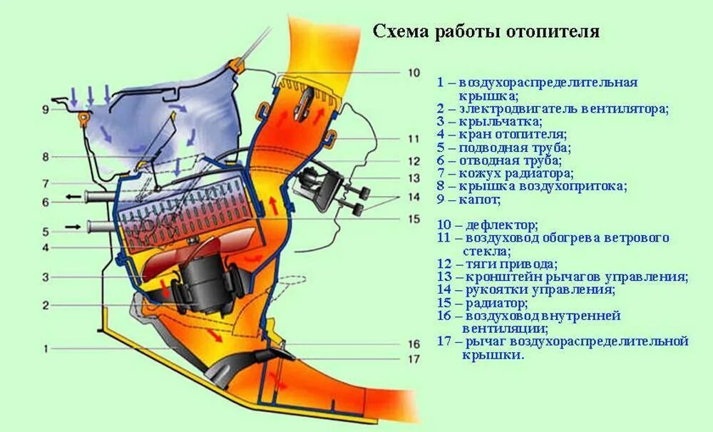 Печка дует теплым воздухом ваз. Отопитель ВАЗ 2107 конструкция. Схема потока воздуха печки ВАЗ 2110. Схема потока воздуха печки ВАЗ 2107. Система отопления печка ВАЗ 2110.