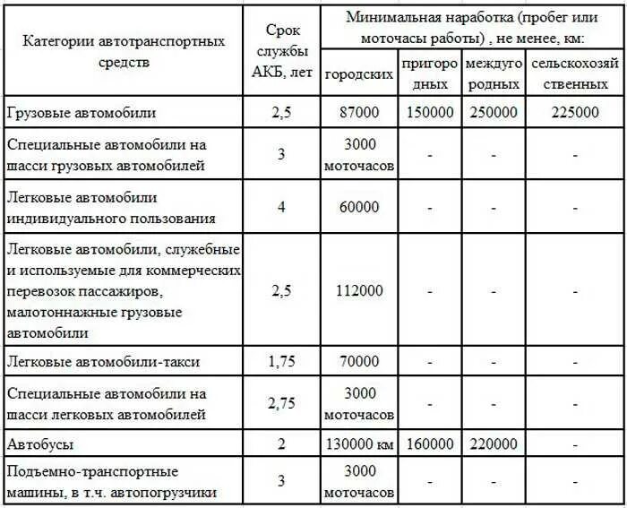 Срок службы бытовой техники. Срок эксплуатации аккумулятора автомобиля. Срок службы АКБ автомобиля по ГОСТУ. Срок службы АКБ грузового автомобиля. Аккумулятор срок эксплуатации автомобильный.