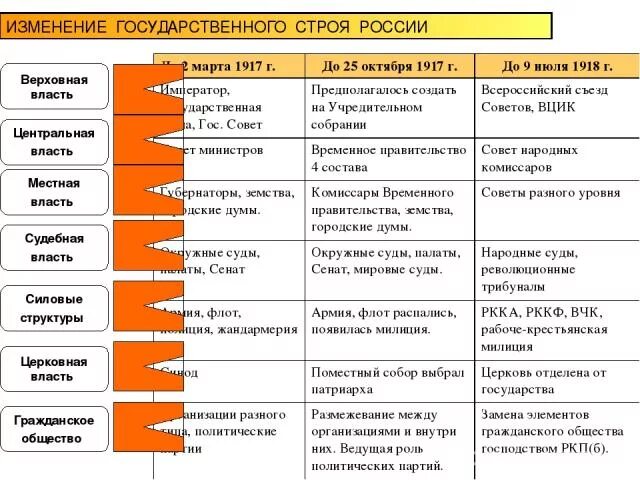 Советское право 1917-1953. Изменение государственного строя. Советское право 1917-1953 кратко. Государственный Строй 1917. Изменение политического строя в россии