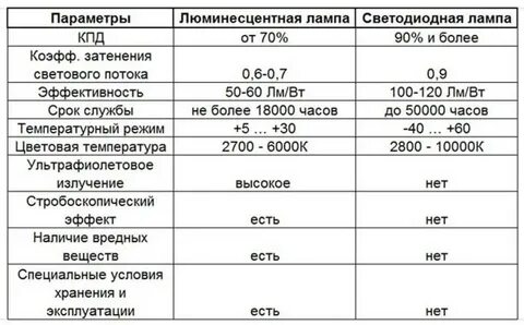 Режим работы светодиодных ламп