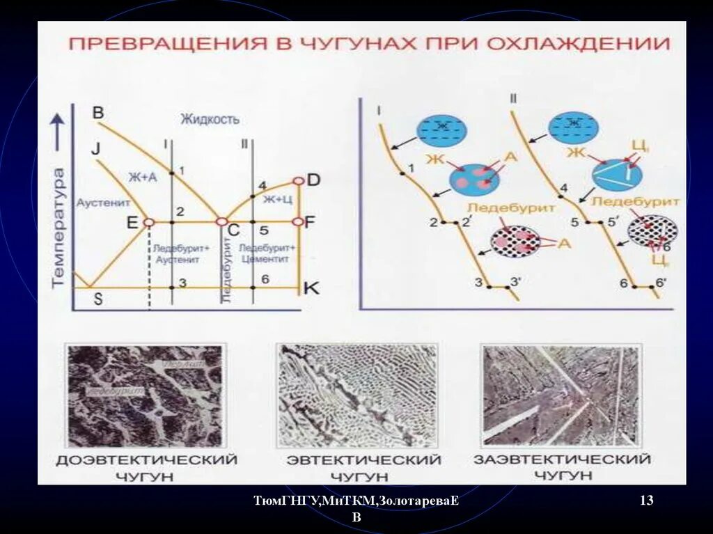 Превращения в чугунах при охлаждении. Превращения в сталях. Структурные превращения Чугунов. Структурные превращения в сталях и чугунах.