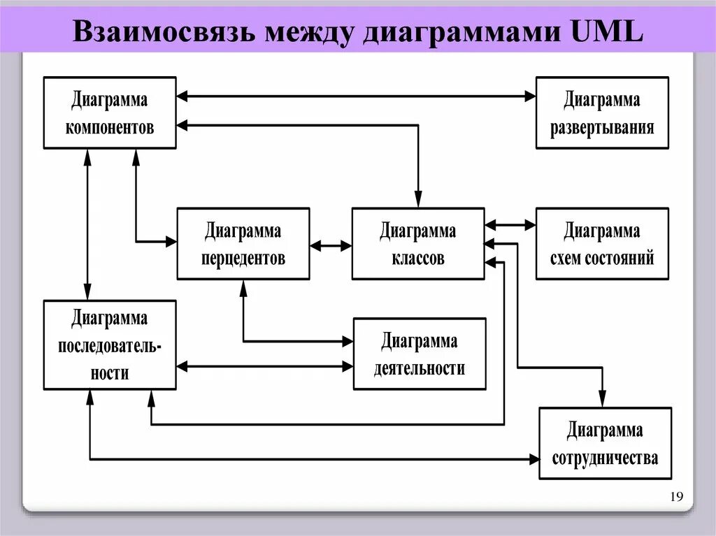 Диаграмма взаимосвязей uml. Взаимосвязь между диаграммами uml. Язык визуального моделирования uml. Унифицированный язык моделирования uml.