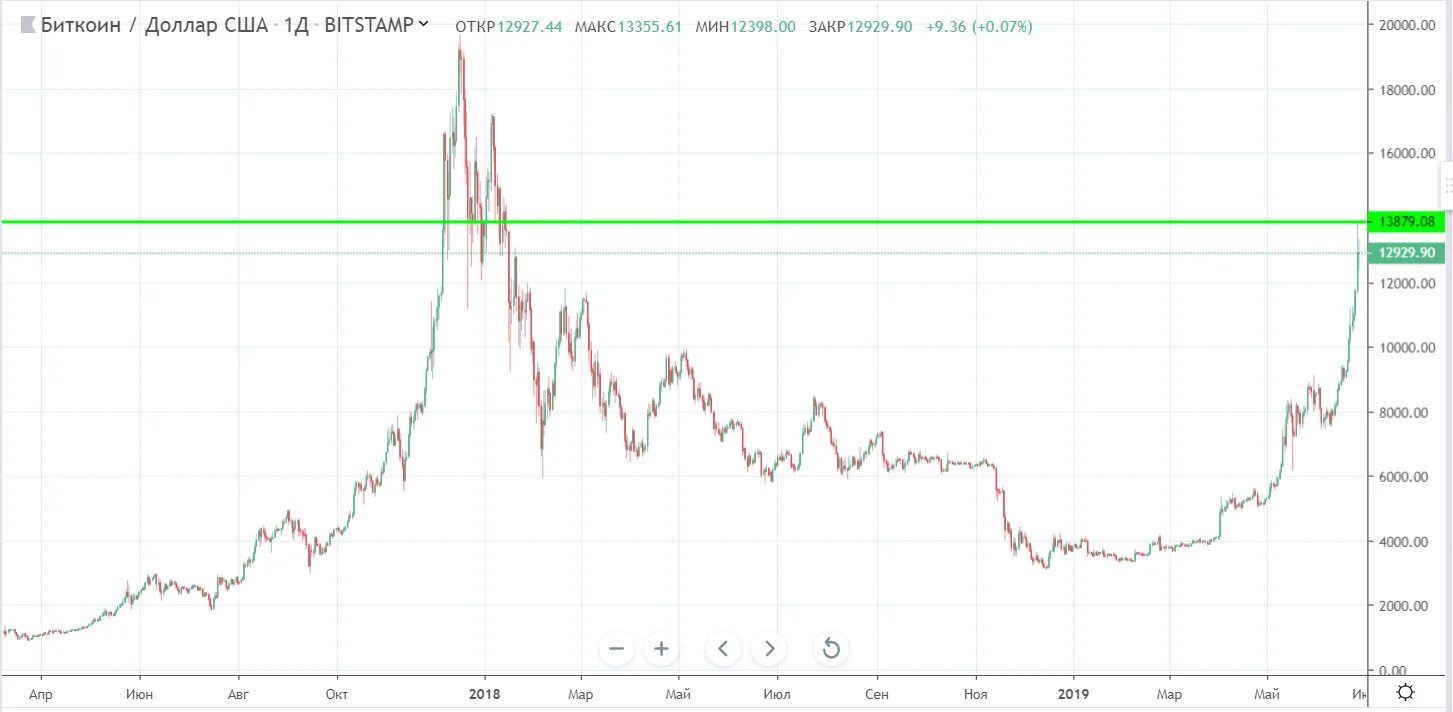 Сложность сети btc. График добычи биткоина. Сложность майнинга биткоина. Таблица добычи биткоина. График сложности биткоин.