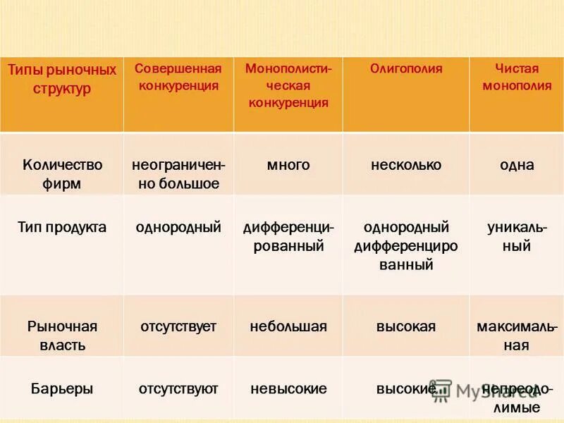 Модели рынка услуг. Количество фирм в совершенной конкуренции. Типы рыночных структур. Количество фирм в монополии. Олигополия конкуренция.