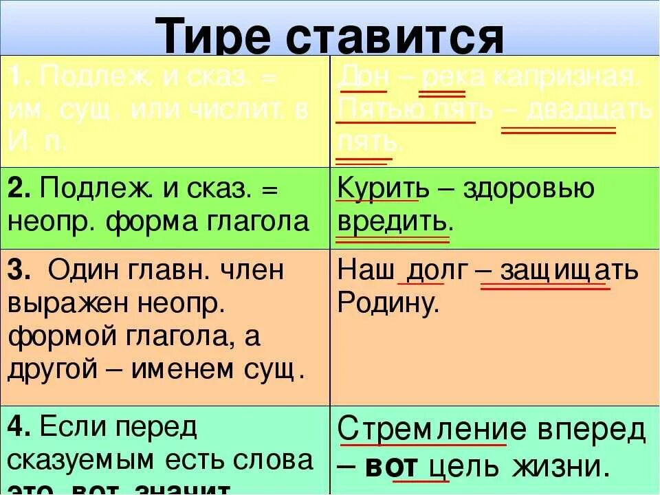 После чего ставится тире в предложении. Тире где ставится правила. Где ставится тире в предложении. Правила когда ставится тире. В каких случаях ставится тире в предложении.