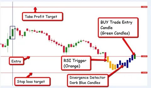 Trading profits