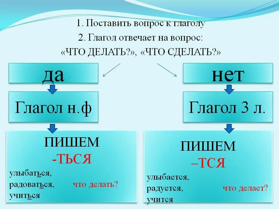 Что такое глагол?. Глаголы отвечающие на вопрос что делать. Глаголы на ться. Глаголы что делать. 3 ф глагола