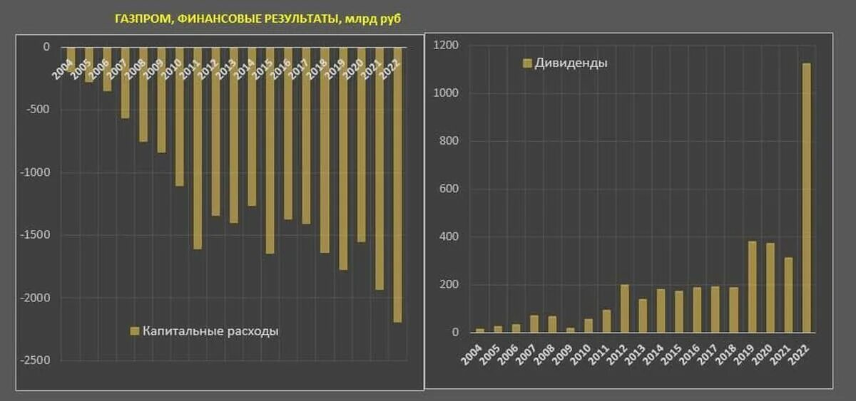 Прибыль газпрома в 2023. Дивиденды Газпрома в 2023. Дивиденды по акциям Газпрома в 2023 году. Прибыль Газпрома по годам.