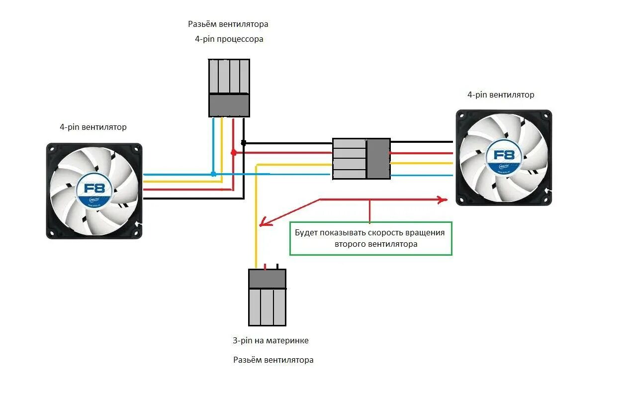 Схема подключения 4 Pin вентилятора. Схема подключения 3 кулеров. Схема подключения вентилятора охлаждения процессора компьютера. Распиновка вентилятора компьютера 3 провода 12 вольт. Сколько кулеров можно подключить