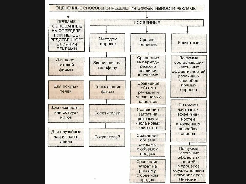 Методы оценки экономической эффективности инновационных проектов. Способ определения эффективности. Методы определения эффективности рекламы. Способ определения эффективности. Методы оценки эффективности нововведений.