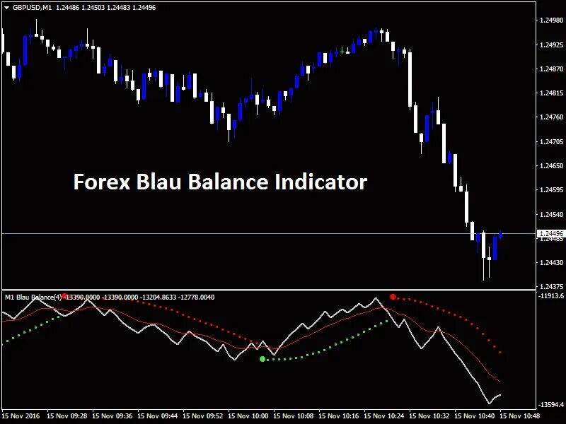 Индикатор ис. Индикатор остатков. Индикатор баланса. Балансы на форекс. Новейшие индикаторы форекс.