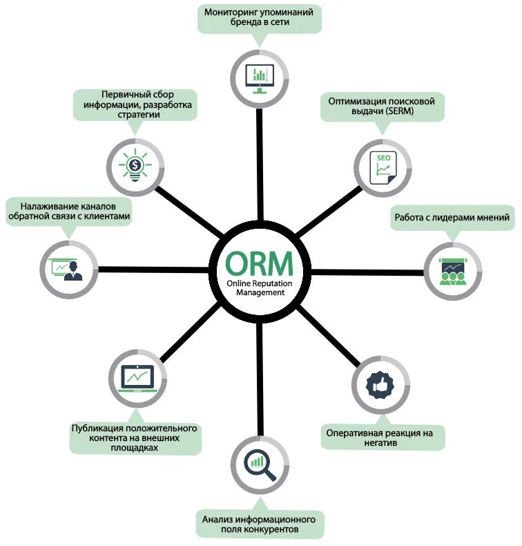 Управление репутацией ORM. Схема работы ORM. ORM маркетинг. Мониторинг бренда.