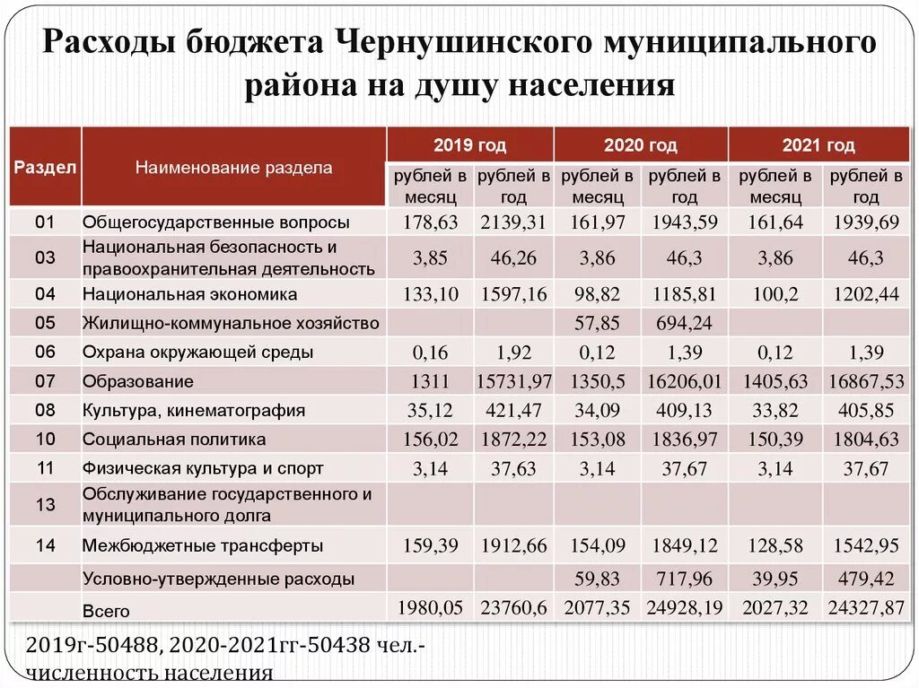 Основные расходы бюджета. Доходы бюджета на душу населения. Расходы бюджета района. Расходы местных бюджетов 2020. Расход на душу населения по бюджетам.