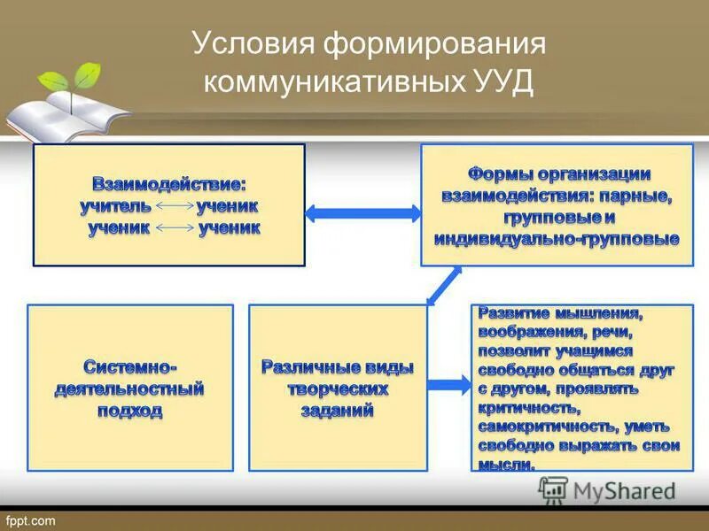 Условия их формирования и развития. Методы и приемы коммуникативных УУД. Формы и приемы коммуникативной деятельности. Коммуникативные УУД младших школьников. Коммуникативной методике урок.