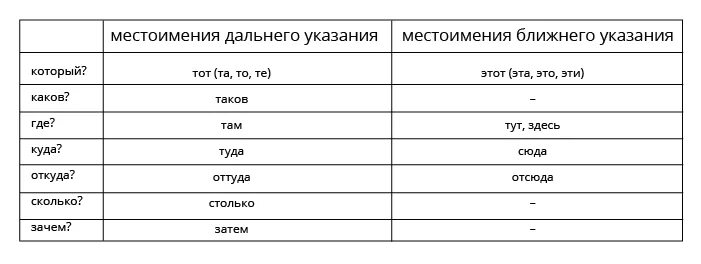 Указательные местоимения в русском языке. Рабочие листы РКИ местоимения. Указательные дальнего и ближнего местоимения в русском языке. Русский как иностранный указательное местоимение этот. Указательное местоимение часть предложения