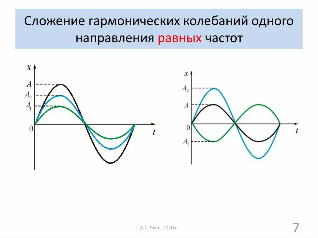 Гармонические колебания рисунок. Сложение колебаний одной частоты одного направления. Векторная диаграмма для сложения колебаний с одной частотой. Гармонические колебания сложения колебаний. Сложение гармонических колебаний одного направления близких частот.