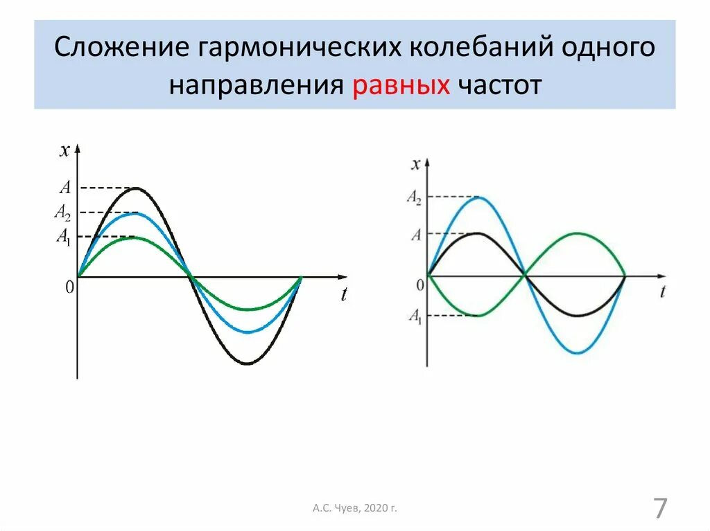 Сложение колебаний одной частоты одного направления. Сложение графиков гармонических колебаний. Сложение колебаний с одной частотой векторные диаграммы. Гармонического колебания сложением колебаний. Сложения колебаний одинакового направления