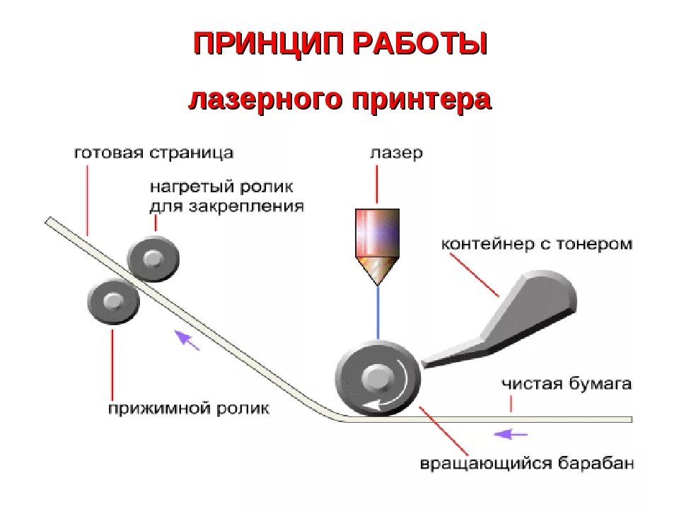 Принцип работы это. Принцип работы лазерного принтера. устройство и принцип работы лазерного принтера. принцип работы лазерного принтера кратко. принцип работы лазерного принтера схема.