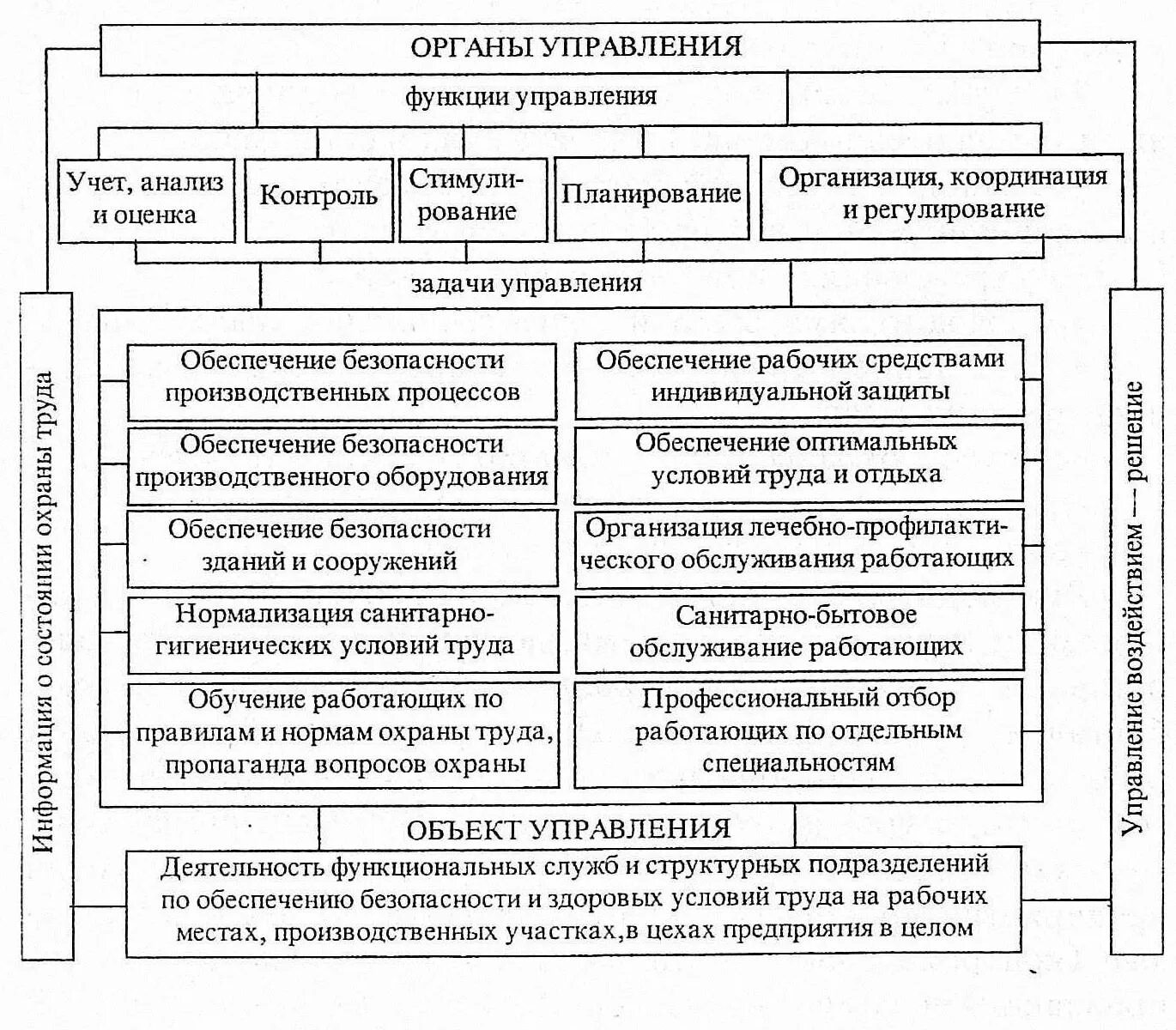 Структурная схема отдела охраны труда на предприятии. Структурная схема управления охраной труда на предприятии. Система управления охраной труда схема на предприятии. Структура органов управления охраной труда на предприятии схема.