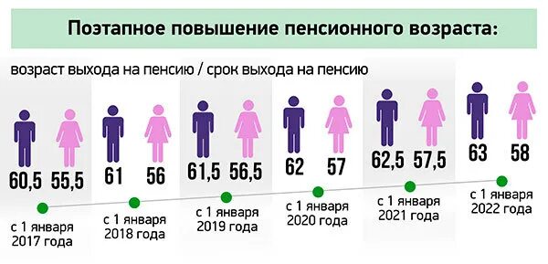 Пенсия возраст выхода на пенсию. Возраст выхода на пенсс. Возраст выхода на пенсию. Возраствыхода НМ пенсию. Возраст выхода наспенсию.