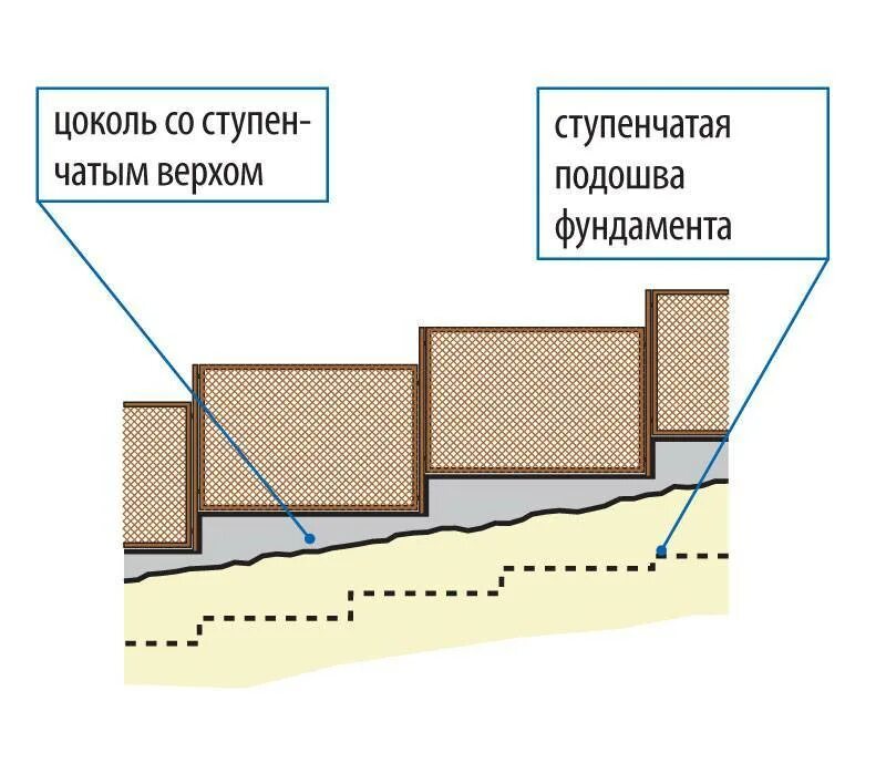 Ленточный фундамент на участке с уклоном. Схема ленточного фундамента на уклоне. схема ступенчатого ленточного фундамента. свайно ленточный фундамент на склоне схема. ленточный фундамент под забор с перепадами.