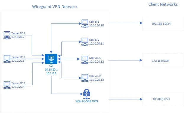 Wireguard сервера. Wireguard vpn схема. wireguard vpn сервера. схема работы wireguard. wireguard статистика vpn.