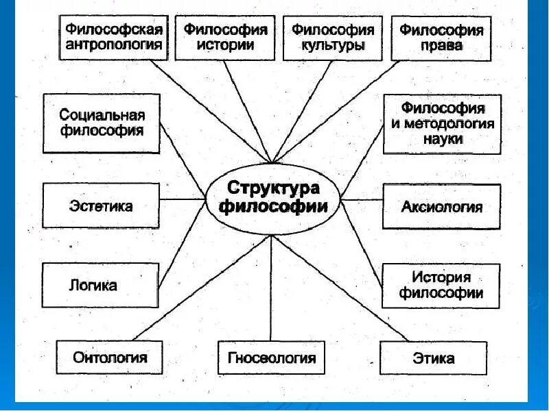 Структура философии схема. Структура философского знания схема. Структура философии как науки кратко. Структурно логическая схема философии. Философские основы общества