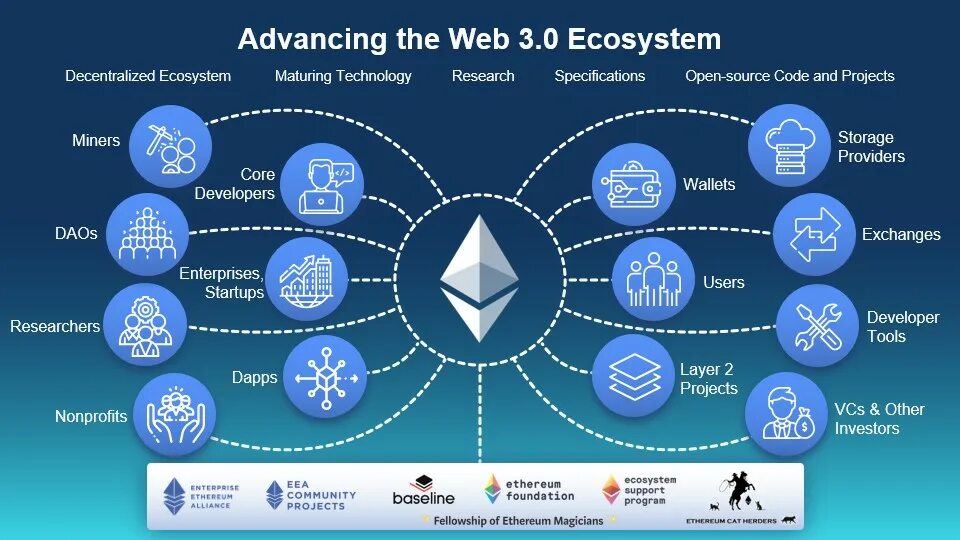 Веб 0. Экосистема ethereum. web3. блокчейн 3.0. веб 3.0 блокчейн.