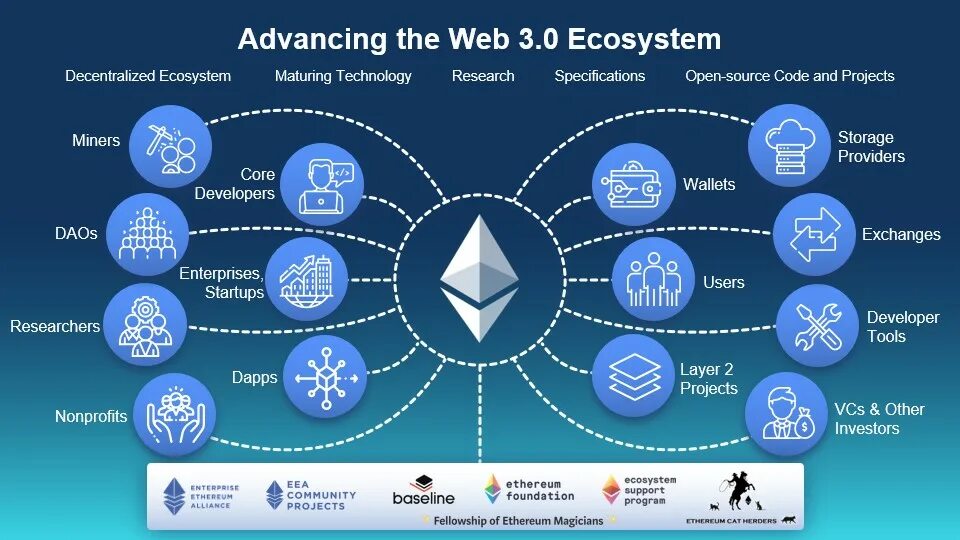 Какие возможности дает web3 кошелек okx. Экосистема эфириум. Блокчейн 3.0. Веб 3.0 блокчейн. Web3.