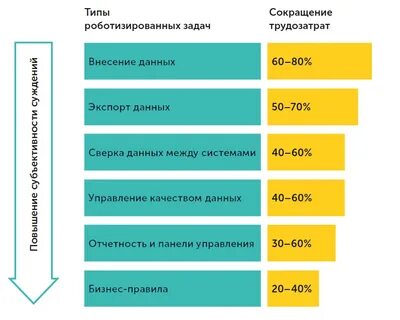 Внедрение роботизации