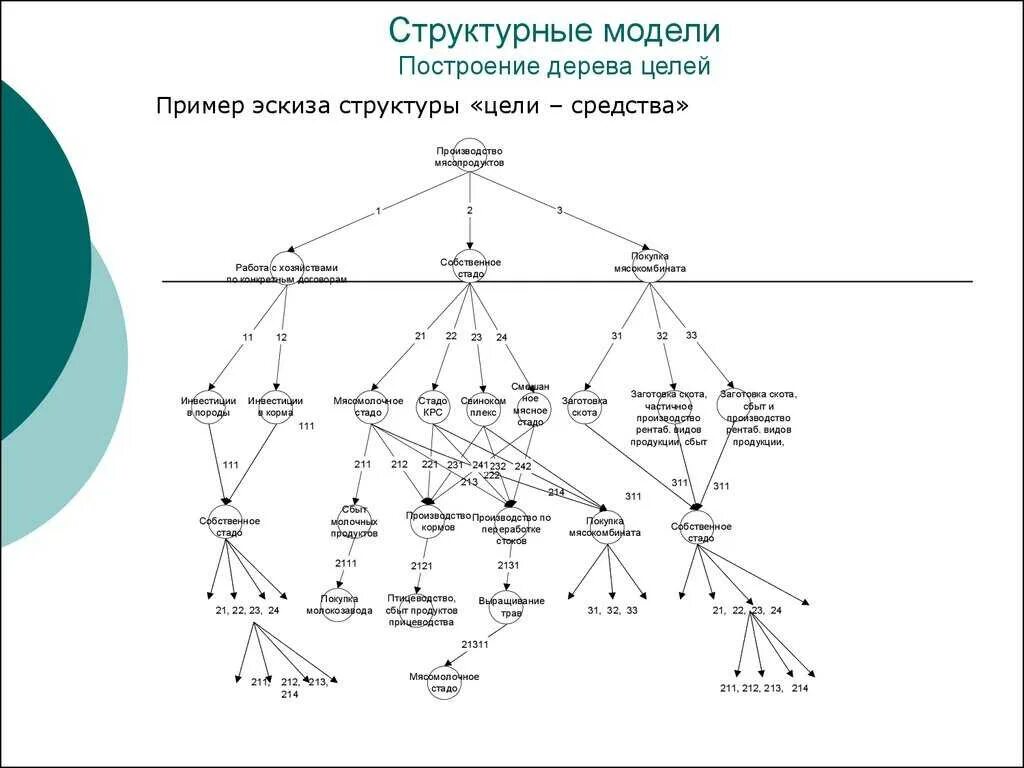 Метод дерева целей. Построение дерева работ. Построение дерева целей пример. Дерево целей в стратегическом планировании. Схема дерева целей и задач проекта.