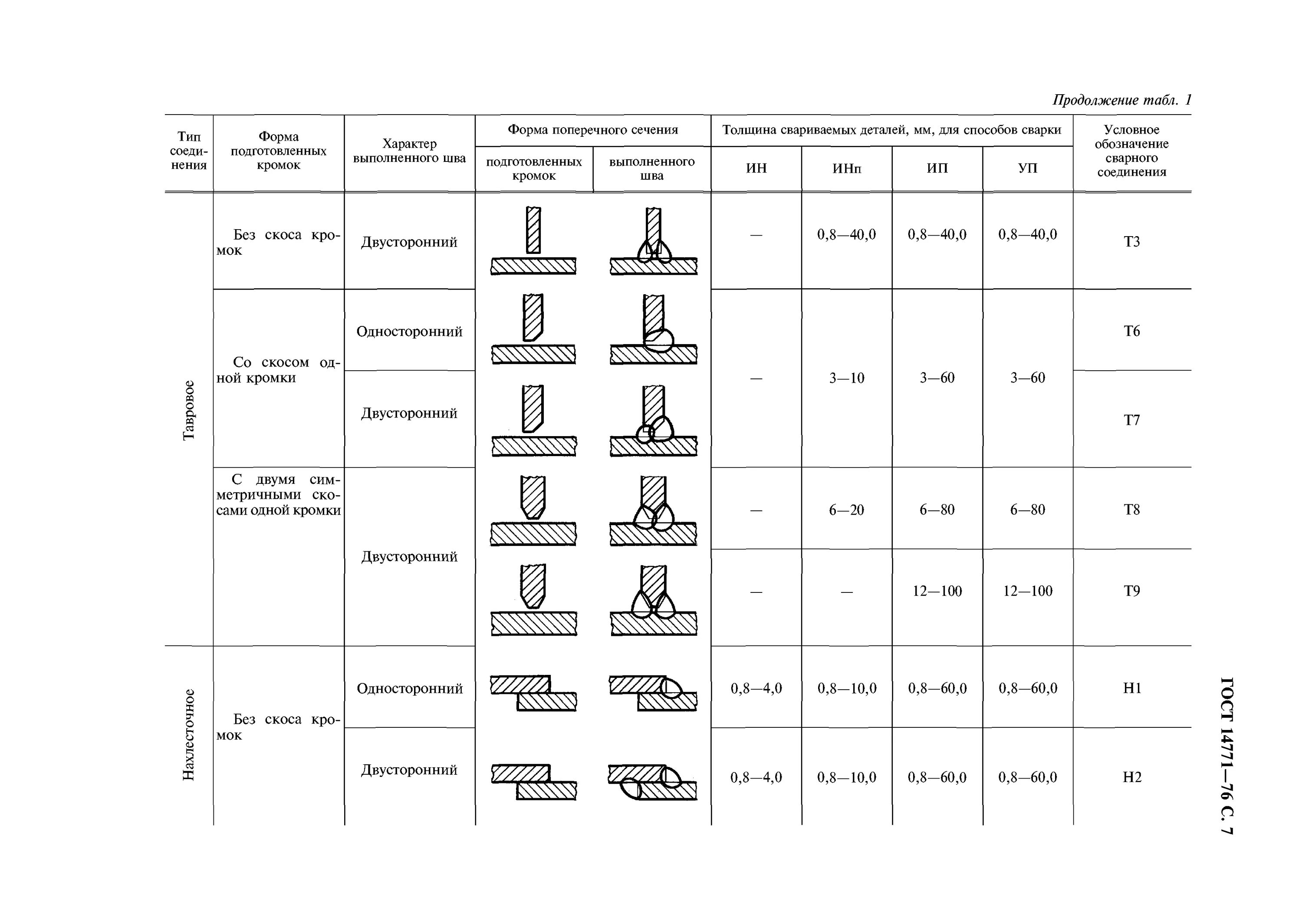 ГОСТЫ сварных швов полуавтоматом. Сварка ГОСТ 14771-76. Т3 шов сварочный ГОСТ 14771-76. Тип соединения сварных швов т 3. Гост т3