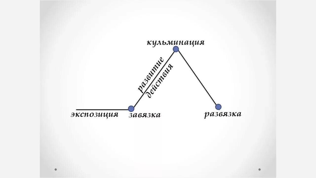 Кульминация развязка завязка и экспозиция. Композиция экспозиция завязка кульминация развязка. Завязка развязка кульминация э. Схема экспозиция завязка кульминация развязка.