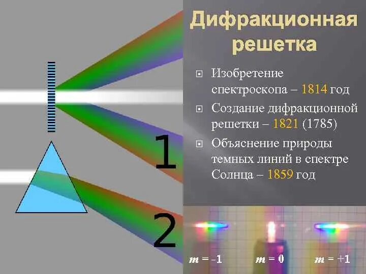 Чем отличается спектроскоп. Виды дифракционных решеток. Отражательная дифракционная решетка. Дифракционная решетка цвета. Спектр дифракционной решетки.