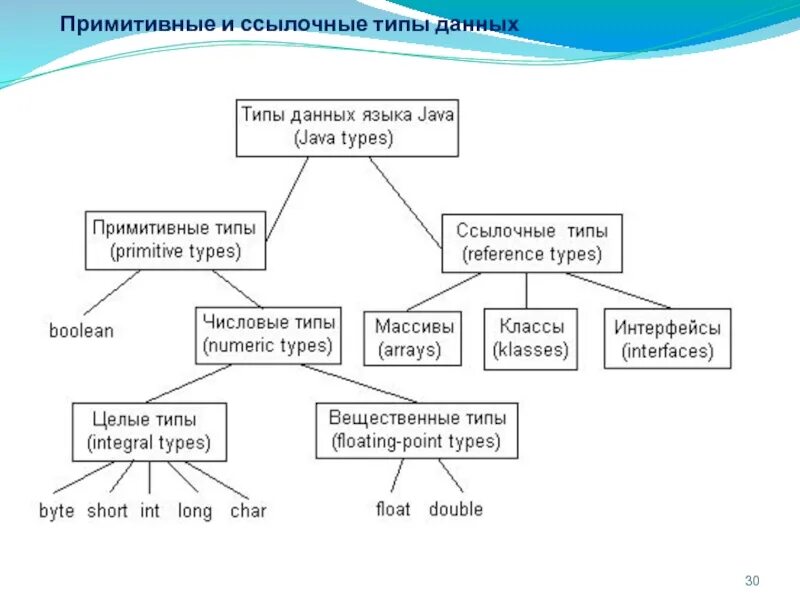 Примитивные типы. Примитивные и ссылочные типы данных java. типы данных java схема. ссылочные типы данных джава. ссылочные и примитивные типы.