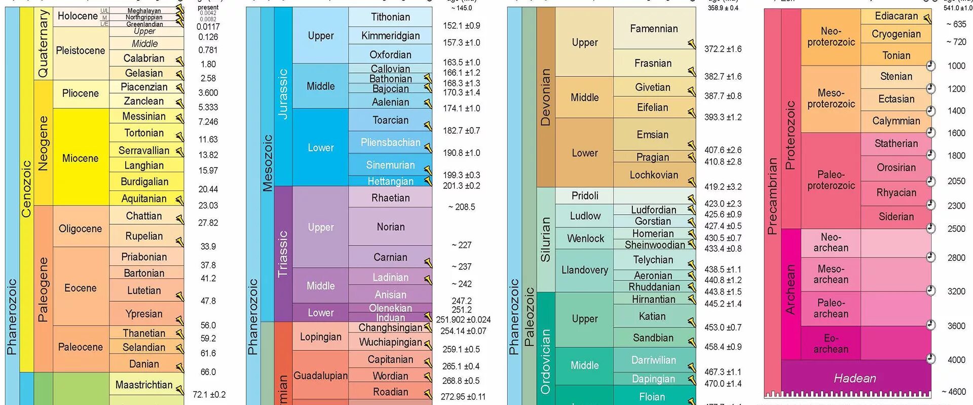 Стратиграфическая шкала c1n. Геологическая шкала. Геохронологическая шкала таблица. Геохронологическая шкала эры периоды. Геохронологическая таблица стратиграфическая шкала.