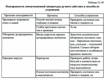 Неисправности автоматических систем