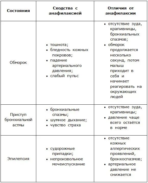 Неотложная помощь в стоматологии алгоритмы. Алгоритм действий при анафилактическом шоке у детей. неотложные состояния в стоматологии таблица. приоритетная проблема при анафилактическом шоке. неотложная помощь в стоматологии таблица.