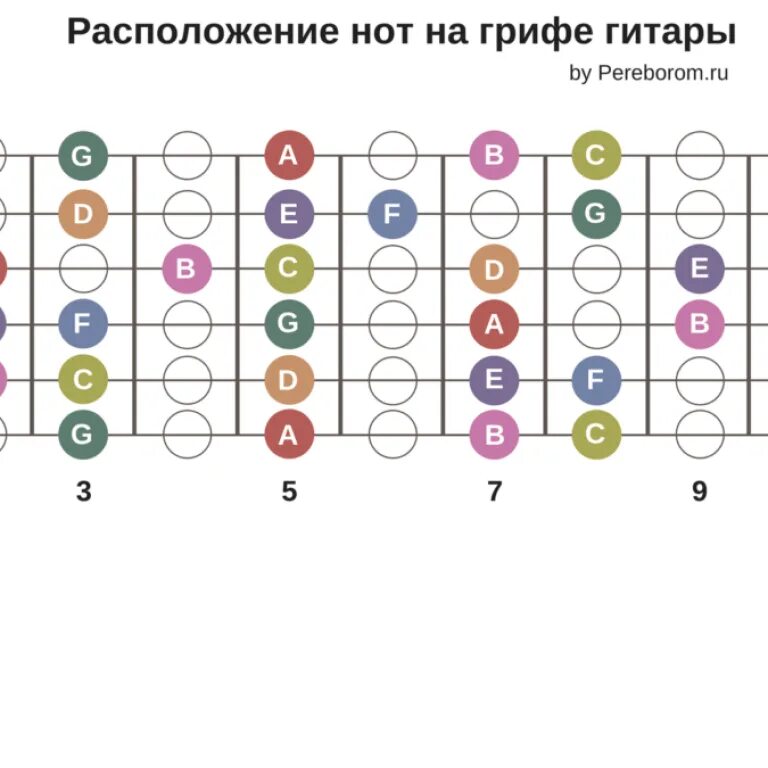 Таблица расположения звуков на грифе гитары Sheet music, Guitar