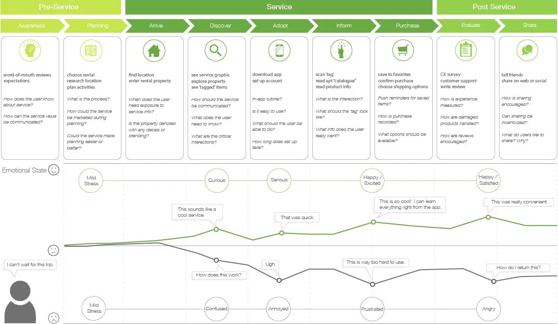 Карта клиентского пути включает следующую информацию. Клиентского пути (customer journey map). карта пути клиента customer journey map. карта клиентского пути пример. карта пути клиента пример.