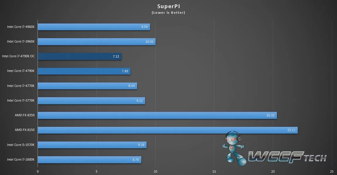 Intel core i7 тест в играх. Intel core i7-4790k. процессор intel core i3-10100f. intel core i7-4770, 3770. i5 10100 vs i7 4790.