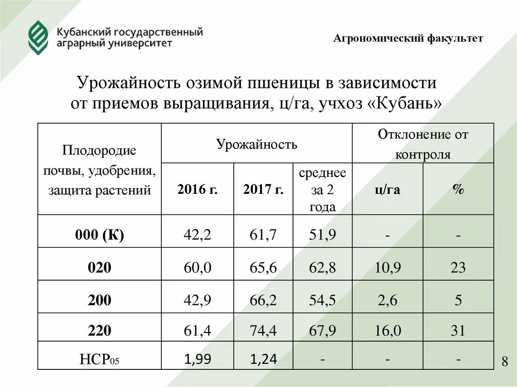 Урожайность по районам. Урожайность пшеницы с 1 га в Краснодарском крае. Урожайность подсолнечника с 1 га в Краснодарском крае. Урожайность пшеницы в Краснодарском крае. Средняя урожайность озимой пшеницы.