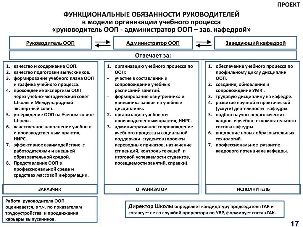 Руководство образовательным процессом. Функциональные обязанности директора. Должности кафедры вуза. Функции заведующего кафедрой. Должности на кафедре.