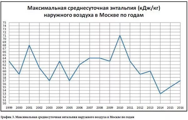 Температура наружного воздуха москва. График влажности воздуха в Москве. Влажность воздуха в Москве зимой. Влажность воздуха в Москве летом. График среднесуточная температура наружного воздуха.