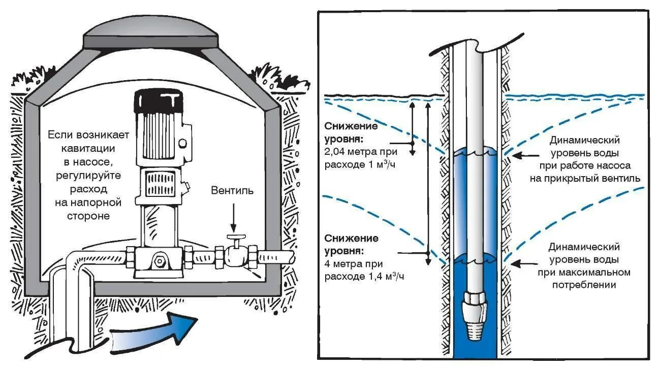Вода в колодце была нужна людям впр. Замер динамического уровня жидкости в скважине. Водозаборный насос для скважины. Схема скважина динамический статический уровень. Динамический и статический уровень скважины.