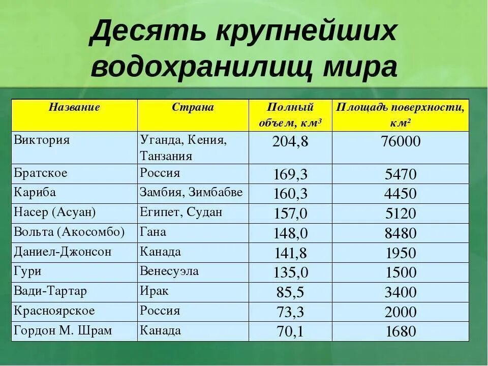 Самые большие страны по территории. Самое крупное водохранилище в России по площади. Самые крупнейшие водохранилища России. Назовите 3 озера россии