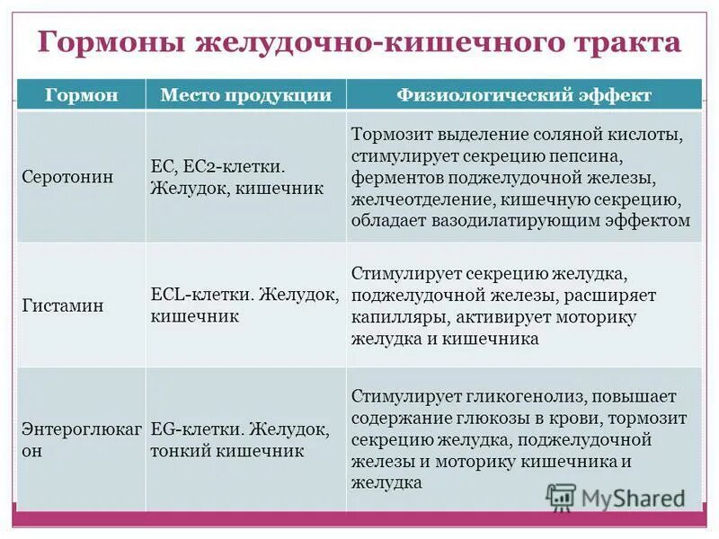 Заболевания желудочно-кишечного тракта. Пищеварительные и непищеварительные функции системы пищеварения. Воспалительные заболевания желудка перечень. Ответы нмо желудочно кишечные. Диффузная эндокринная система жкт.