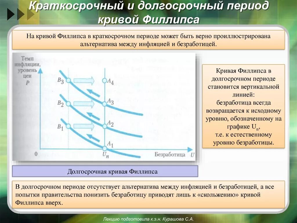 Линия филипса. Кривая Филлипса безработица. Кривая Филлипса в краткосрочном и долгосрочном периоде. Кривая Филлипса в краткосрочном периоде. Кривая Филлипса в долгосрочном периоде.